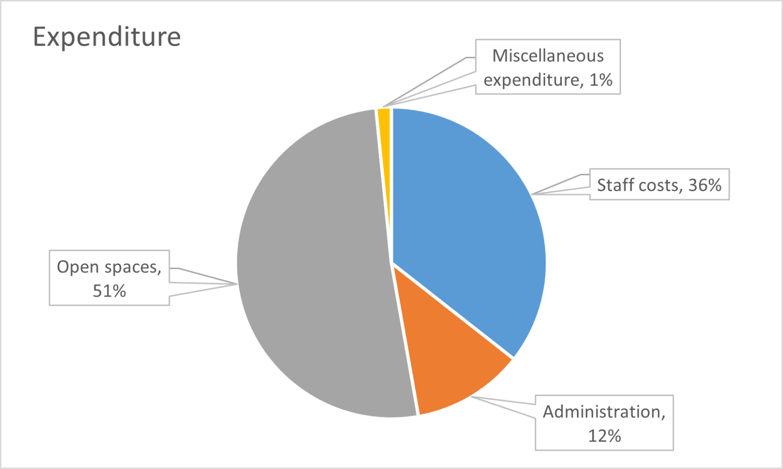 2026-27 expenditure pie chart
