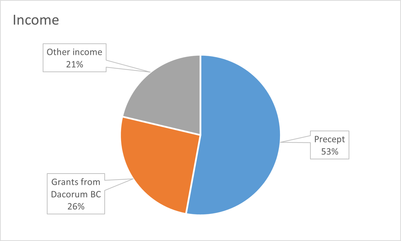 2026-27 income pie chart